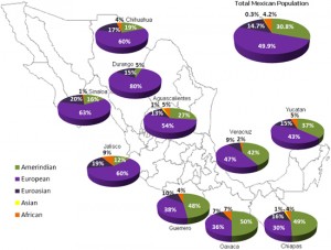 Fig.1 Ancestría genética en México