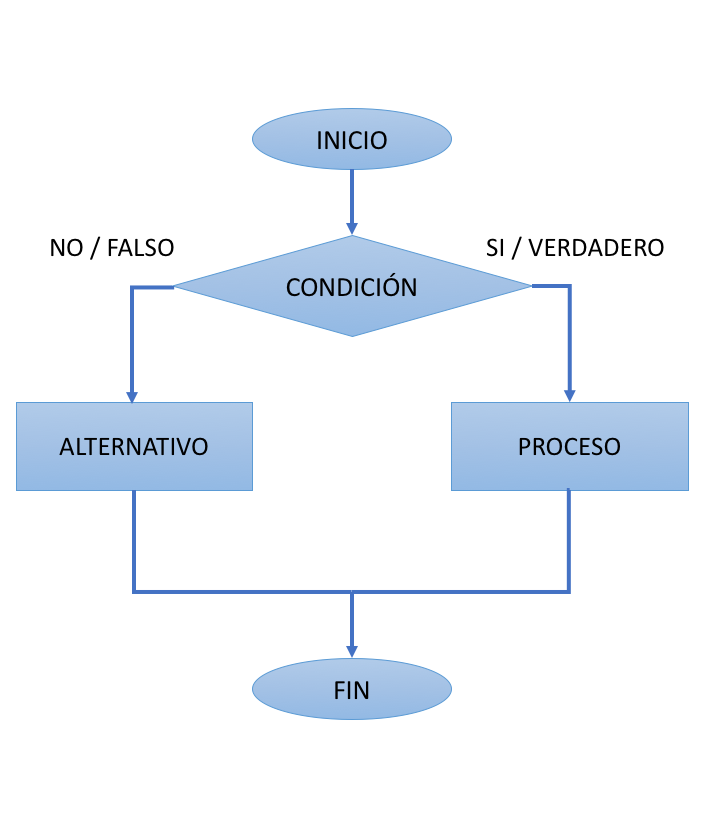 Representación básica de un algoritmo