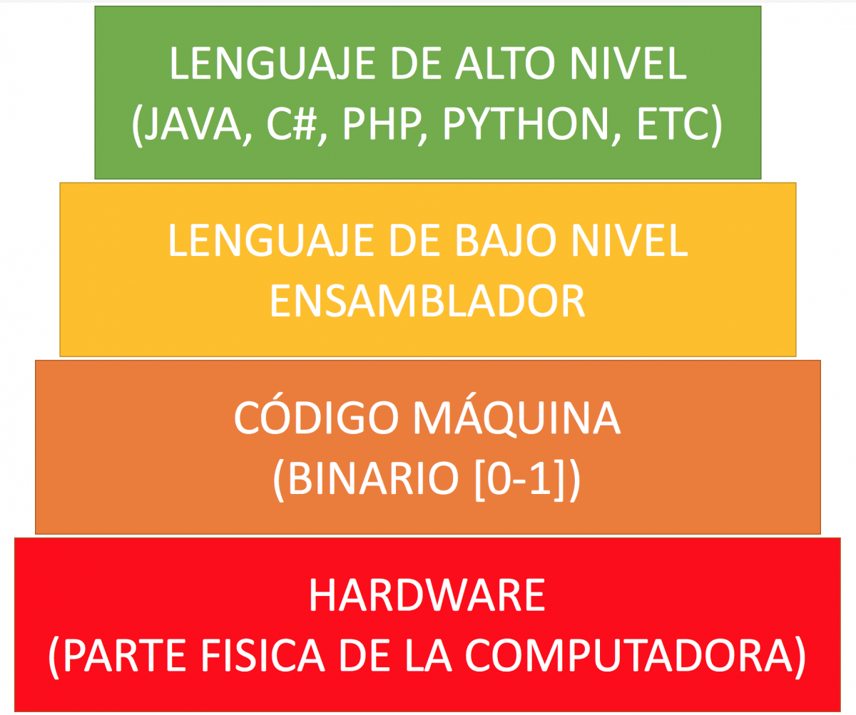 Lenguaje de Programación – Conogasi