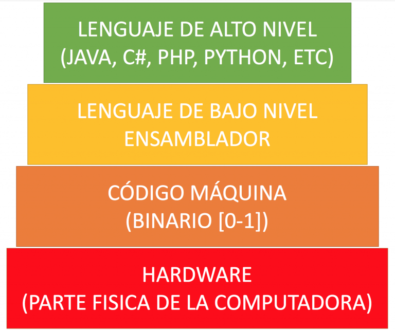 Lenguaje de Programación – Conogasi